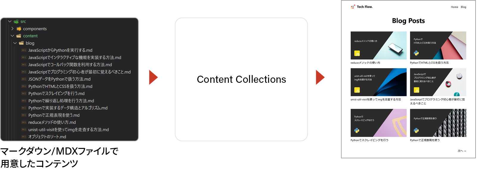 Content Collectionsを通してコンテンツを出力
